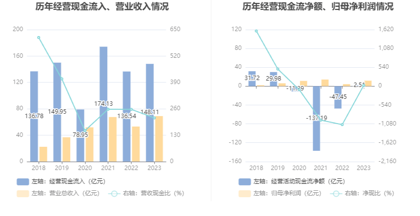 bd半岛体育西部证券：2023年净利1166亿元 同比伸长17076% 拟10派09元(图7)