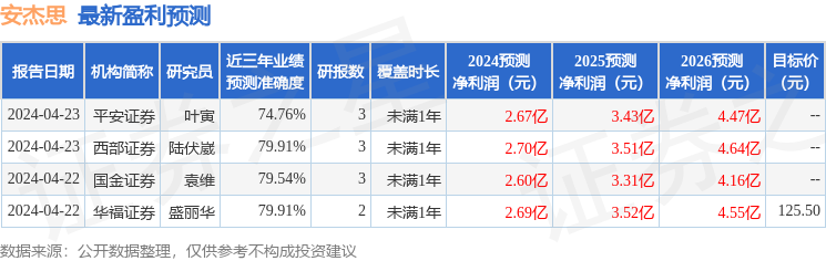 bd半岛体育安杰思：4月23日给与机构调研开源证券、信达证券等众家机构到场(图1)