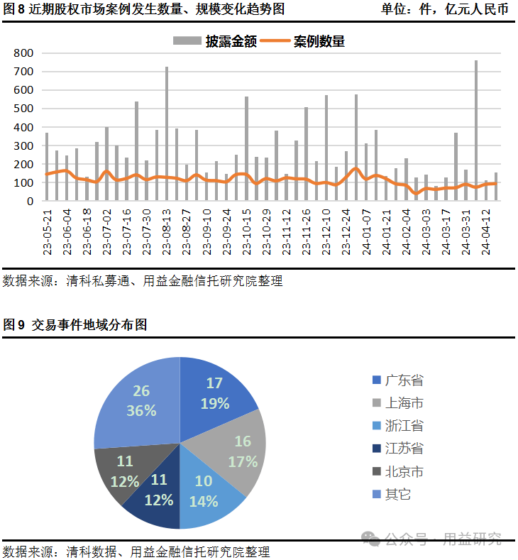 用益-私募商场周评：碳举措私募股权基金顺手启航bd半岛体育(图6)