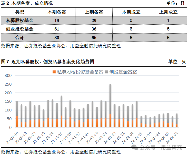 用益-私募商场周评：碳举措私募股权基金顺手启航bd半岛体育(图5)