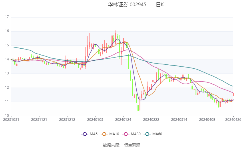 bd半岛体育华林证券：2024年第一季度净利润548272万元 同比低落1283%(图1)