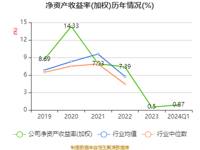 bd半岛体育华林证券：2024年第一季度净利润548272万元 同比低落1283%(图3)