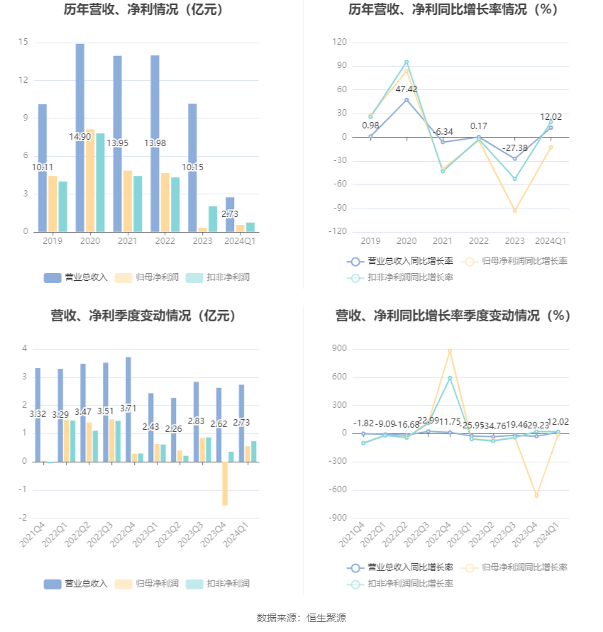 bd半岛体育华林证券：2024年第一季度净利润548272万元 同比低落1283%(图2)