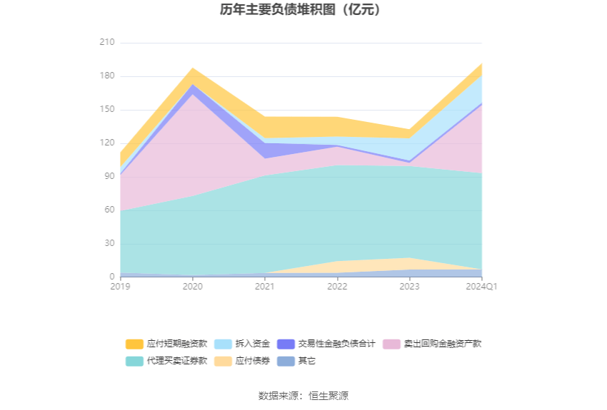 bd半岛体育华林证券：2024年第一季度净利润548272万元 同比低落1283%(图6)