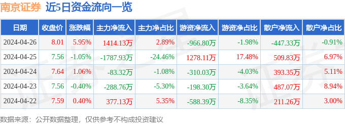 bd半岛体育南京证券（601990）4月26日主力资金净买入141413万元(图1)