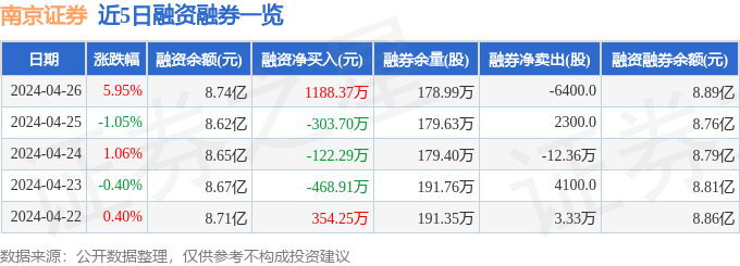 bd半岛体育南京证券（601990）4月26日主力资金净买入141413万元(图2)