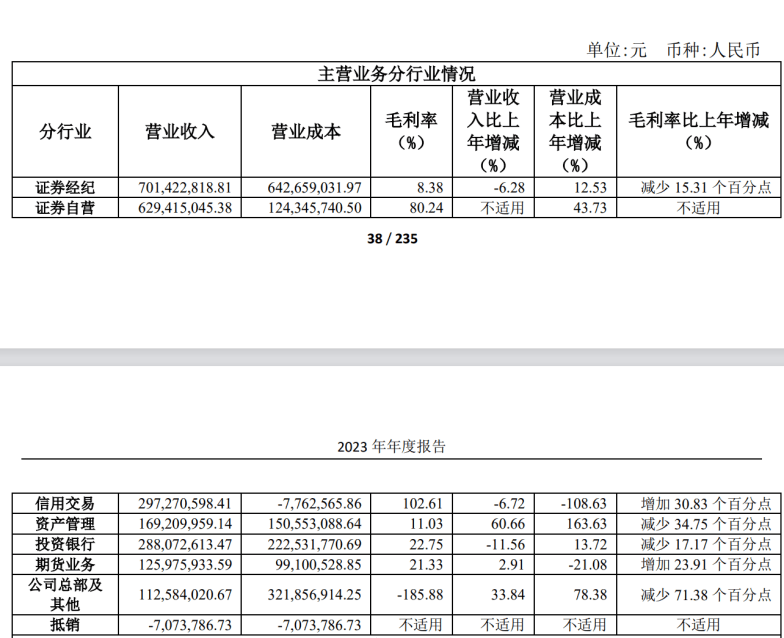 bd半岛体育财达证券旧年净利润翻倍本年一季度却贴近腰斩！自业务务或拖了后腿(图1)