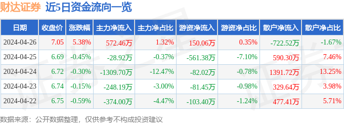 财达证券（600906）4月26日主力资金净买入57246万元bd半岛体育(图1)