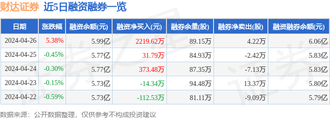 财达证券（600906）4月26日主力资金净买入57246万元bd半岛体育(图2)