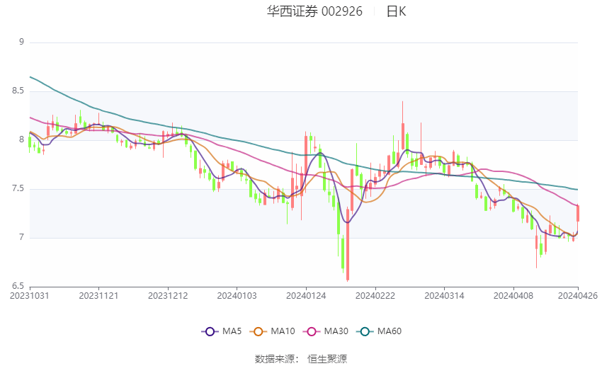 华西证券：2024年第一季度净利润126亿元bd半岛体育 同比降落6860%(图1)