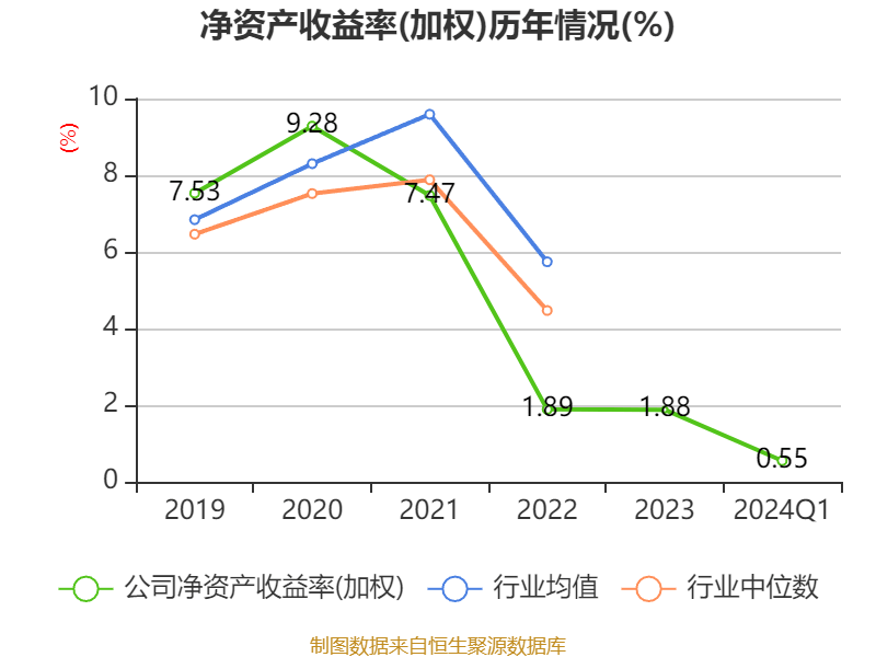 华西证券：2024年第一季度净利润126亿元bd半岛体育 同比降落6860%(图3)