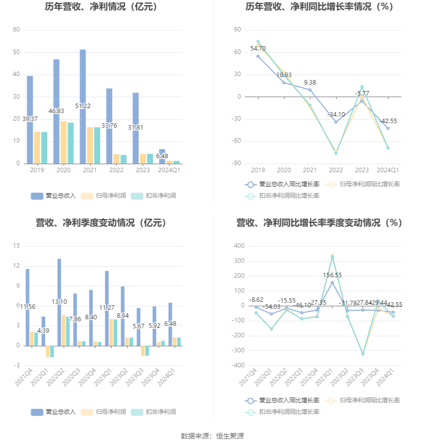 华西证券：2024年第一季度净利润126亿元bd半岛体育 同比降落6860%(图2)