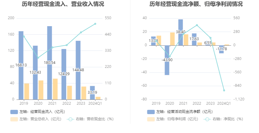 华西证券：2024年第一季度净利润126亿元bd半岛体育 同比降落6860%(图5)