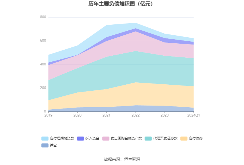 华西证券：2024年第一季度净利润126亿元bd半岛体育 同比降落6860%(图7)