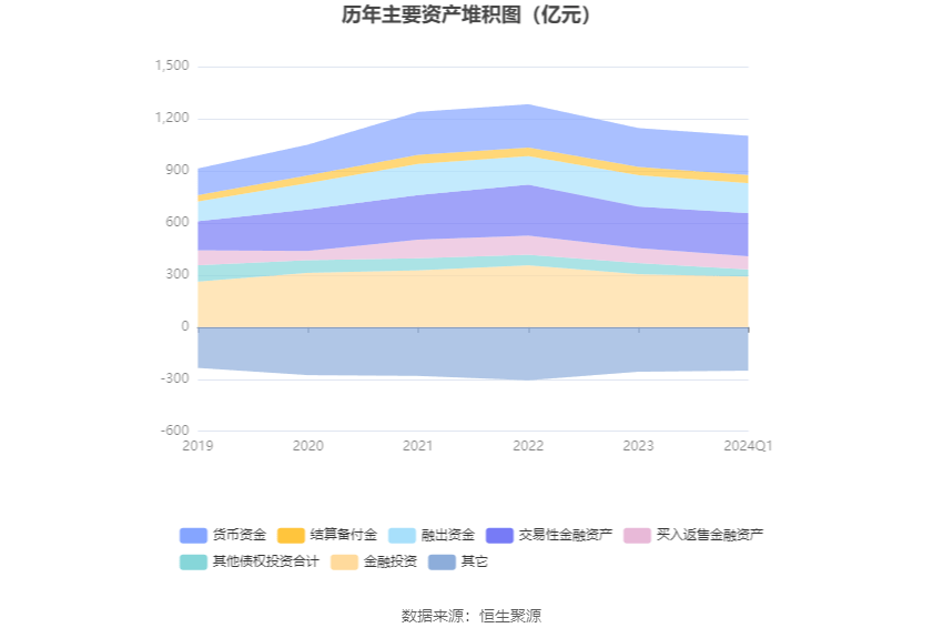 华西证券：2024年第一季度净利润126亿元bd半岛体育 同比降落6860%(图6)