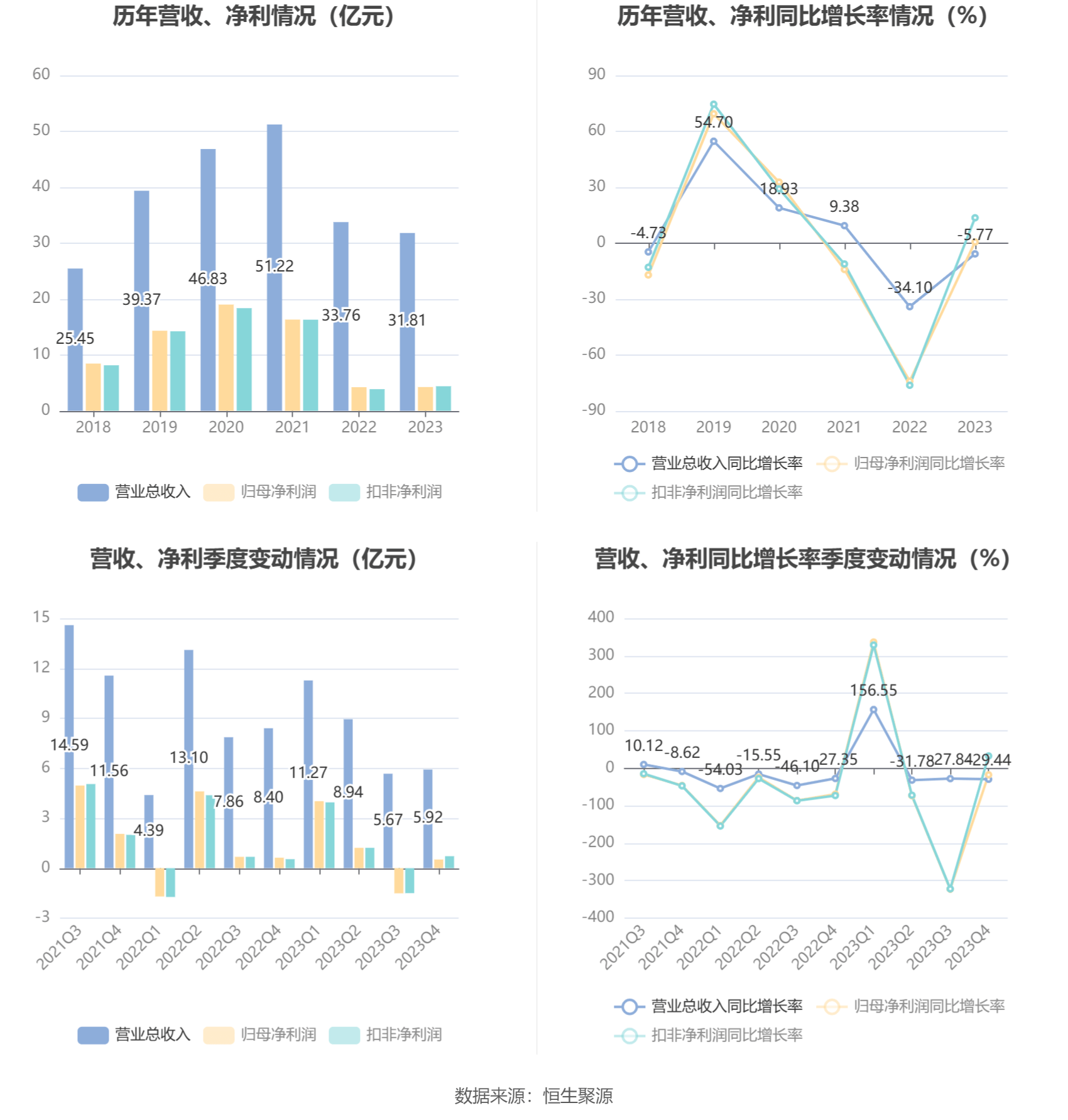 华西证券：2023年净利润同比增进061% 拟10派05元bd半岛体育(图2)