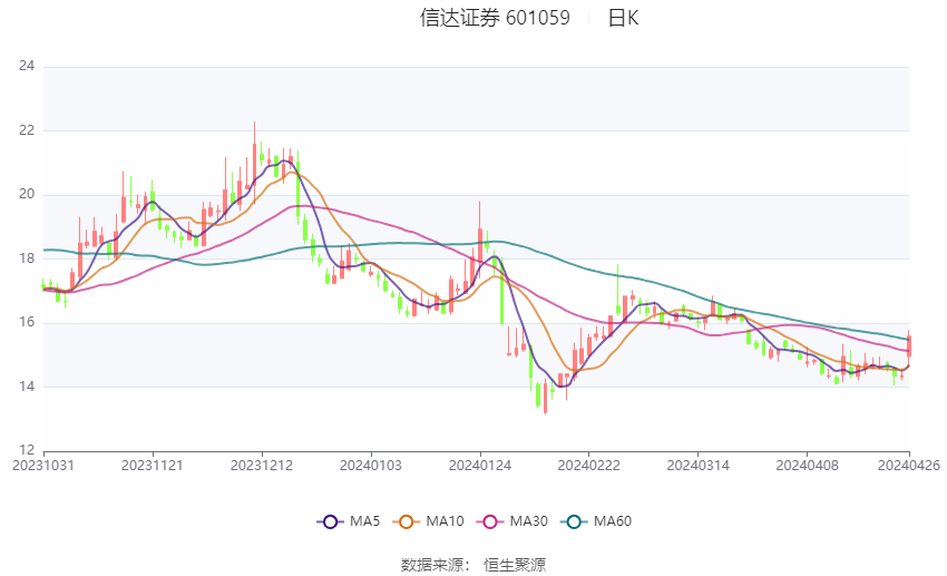 信达证券：2024年第一季度净利润185亿元 同bd半岛体育比降低1441%(图1)