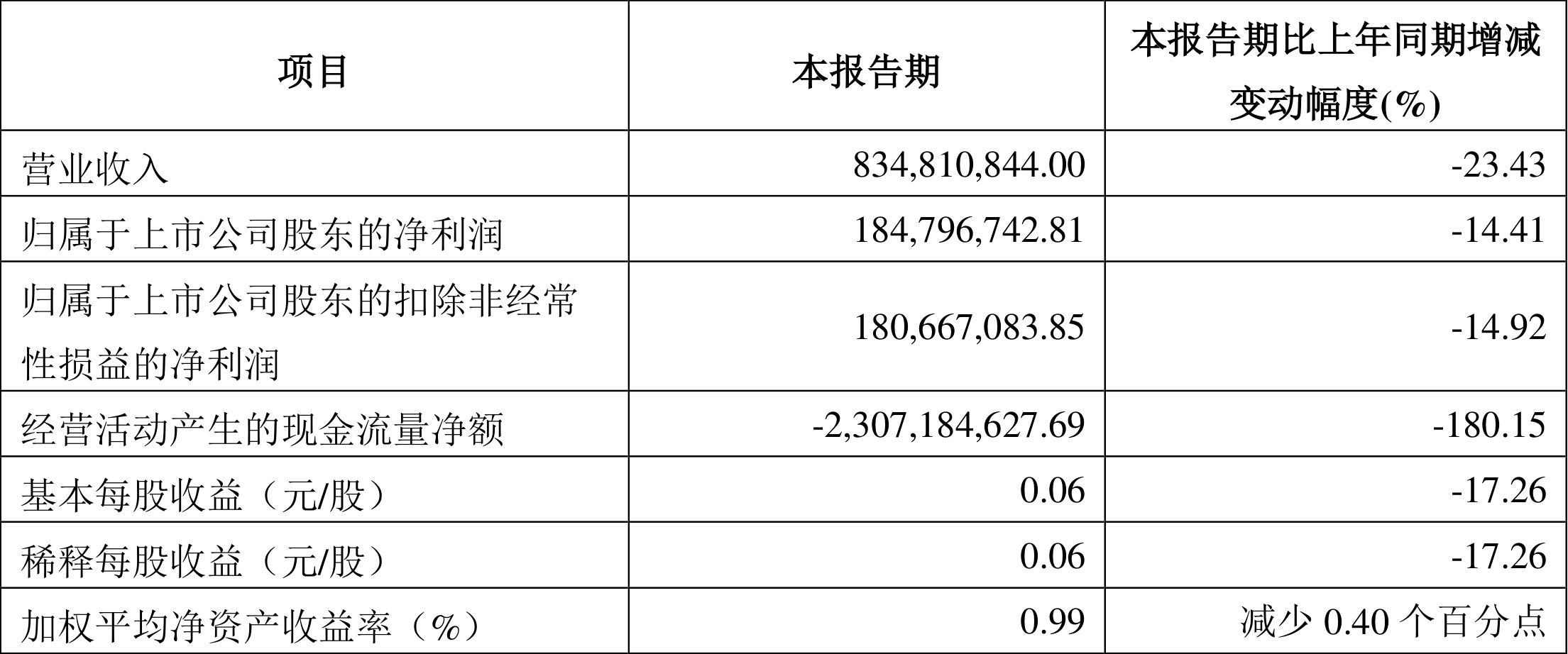 信达证券：2024年第一季度净利润185亿元 同bd半岛体育比降低1441%(图2)