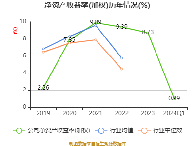 信达证券：2024年第一季度净利润185亿元 同bd半岛体育比降低1441%(图4)