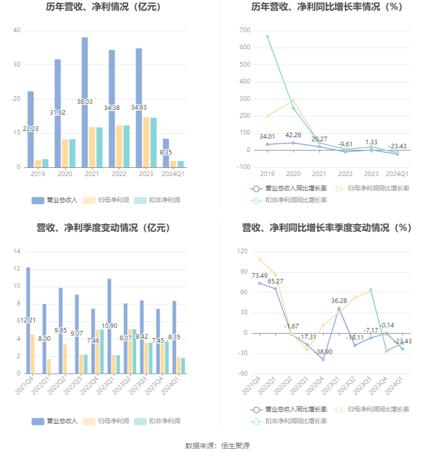 信达证券：2024年第一季度净利润185亿元 同bd半岛体育比降低1441%(图3)