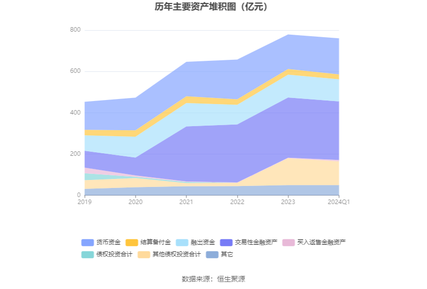 信达证券：2024年第一季度净利润185亿元 同bd半岛体育比降低1441%(图6)