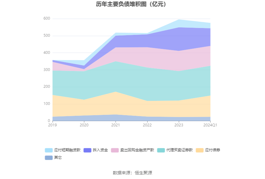 信达证券：2024年第一季度净利润185亿元 同bd半岛体育比降低1441%(图7)