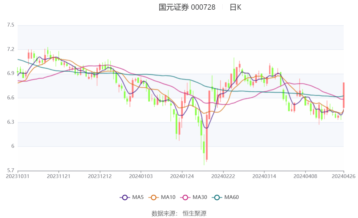 bd半岛体育邦元证券：2024年第一季度净利润463亿元 同比低落1098%(图1)