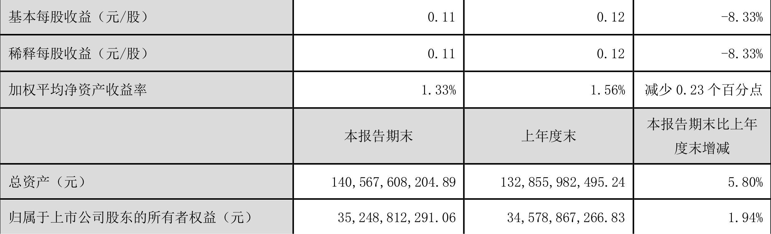 bd半岛体育邦元证券：2024年第一季度净利润463亿元 同比低落1098%(图2)