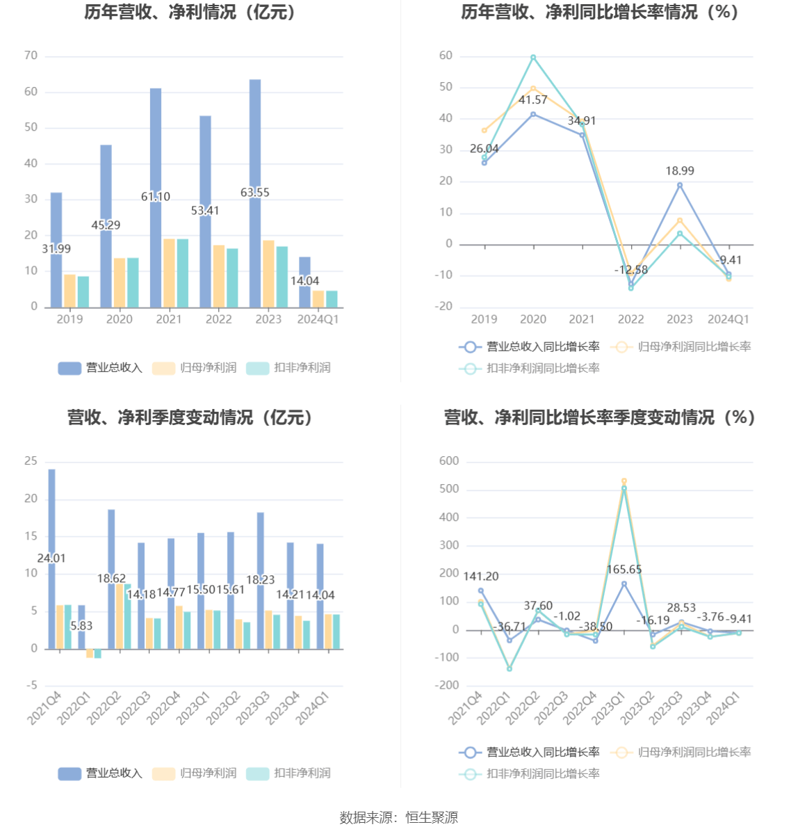 bd半岛体育邦元证券：2024年第一季度净利润463亿元 同比低落1098%(图3)