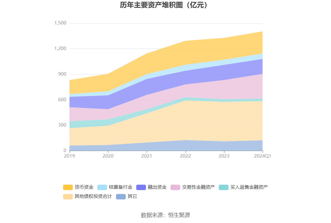 bd半岛体育邦元证券：2024年第一季度净利润463亿元 同比低落1098%(图5)