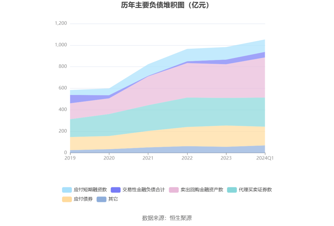 bd半岛体育邦元证券：2024年第一季度净利润463亿元 同比低落1098%(图6)