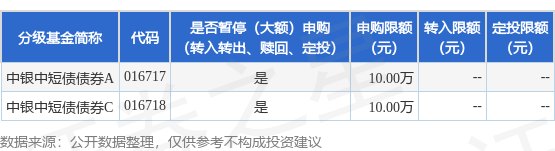 告示速递：中银中短债债券基bd半岛体育金暂停大额申购及按期定额投资交易(图1)