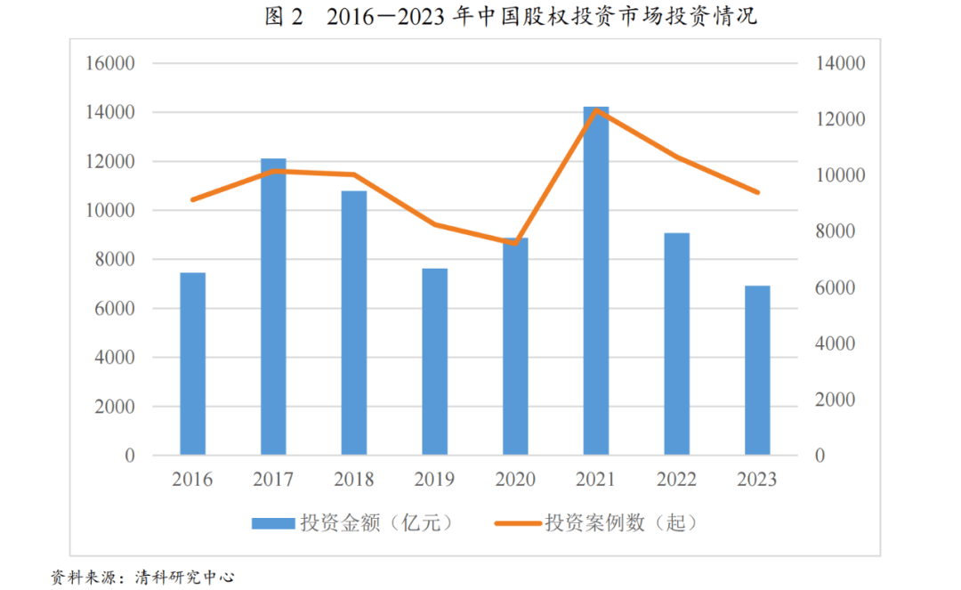 bd半岛体育【行业查究】股权投资行业运转了解(图2)