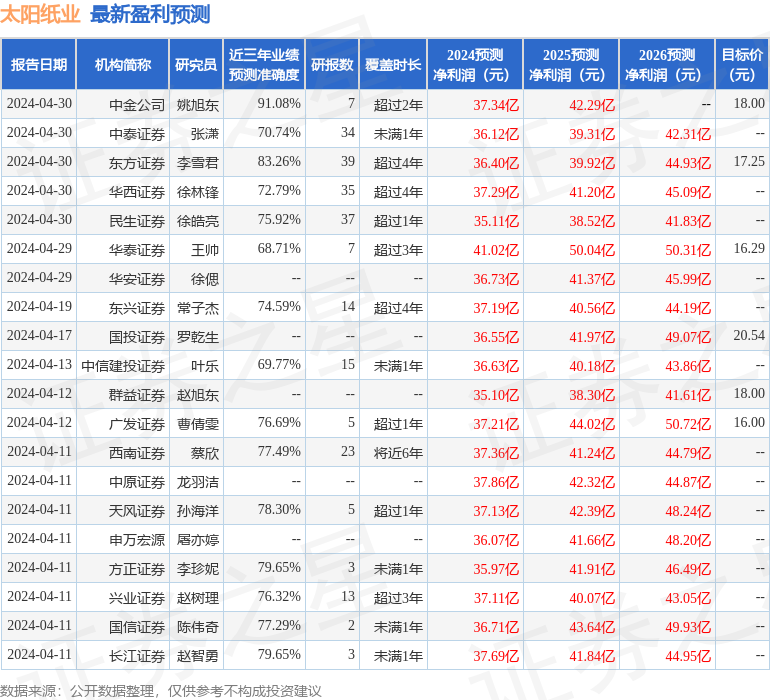 太阳纸业：4月30日召开事迹注脚会投资者、北京成泉本钱bd半岛体育解决有限公司等众家机构插手(图1)