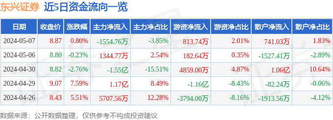 股票行情速报：东兴证券（601198）5月7日主力资金净卖bd半岛体育出155476万元(图1)