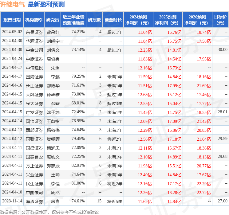 bd半岛体育许继电气：5月6日召开理会师聚会Pleiad Investment Advisors Limited、北京清和泉血本打点有限公司等众家机构插足(图1)