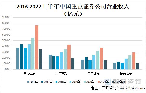 bd半岛体育2022年中邦证券业龙头证券公司比拟判辨(图3)