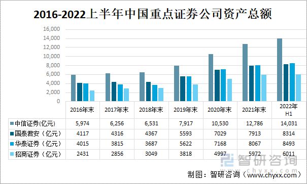 bd半岛体育2022年中邦证券业龙头证券公司比拟判辨(图2)