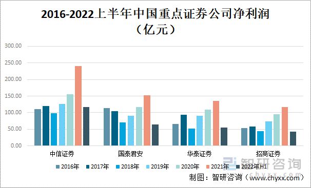 bd半岛体育2022年中邦证券业龙头证券公司比拟判辨(图4)