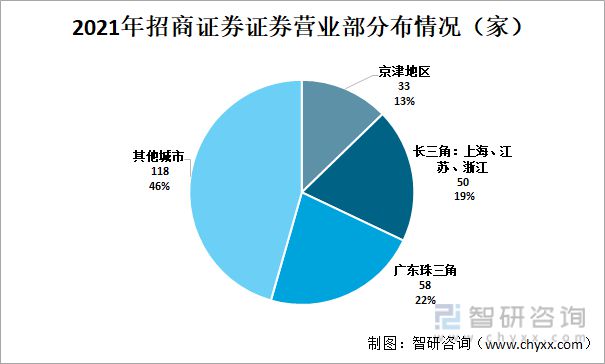 bd半岛体育2022年中邦证券业龙头证券公司比拟判辨(图6)