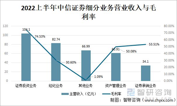 bd半岛体育2022年中邦证券业龙头证券公司比拟判辨(图7)