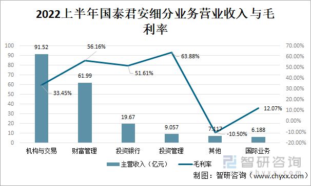 bd半岛体育2022年中邦证券业龙头证券公司比拟判辨(图8)