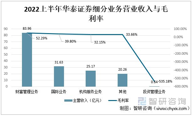 bd半岛体育2022年中邦证券业龙头证券公司比拟判辨(图9)