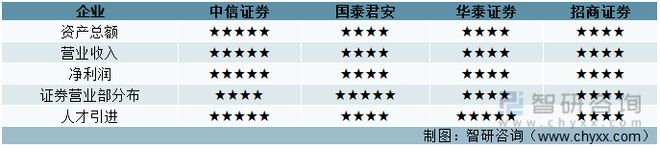 bd半岛体育2022年中邦证券业龙头证券公司比拟判辨(图16)