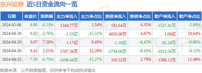 bd半岛体育东兴证券（601198）5月6日主力资金净买入134477万元(图1)