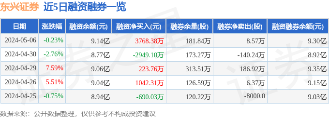 bd半岛体育东兴证券（601198）5月6日主力资金净买入134477万元(图2)