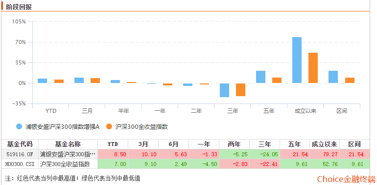 bd半岛体育全墟市首只中证A50指数加强来了浦银安盛中证A50指数加强基金的投资代价(图5)